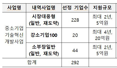 <중소기업 기술혁신개발사업 선정기업 현황>